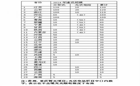 國家能源局已發(fā)布各省光伏發(fā)電規(guī)模預(yù)方案